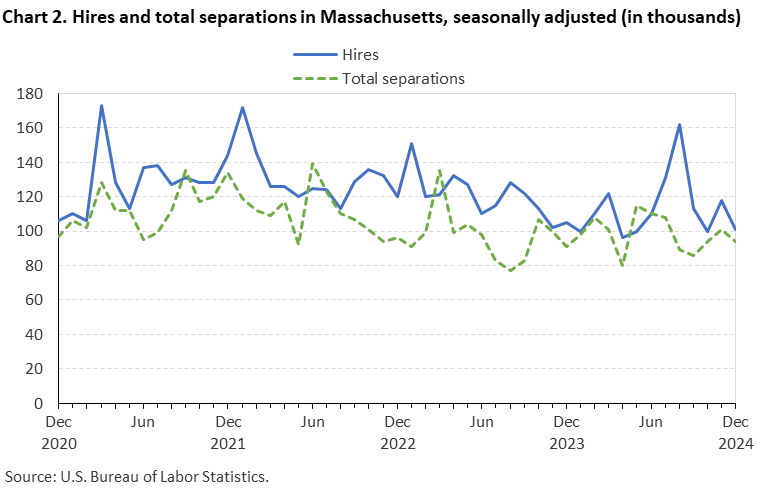 Line chart of hires and total separations in Massachusetts, December 2020 to December 2024, seasonally adjusted (in thousands). Accessible version is available in View Chart Data link below the chart.
