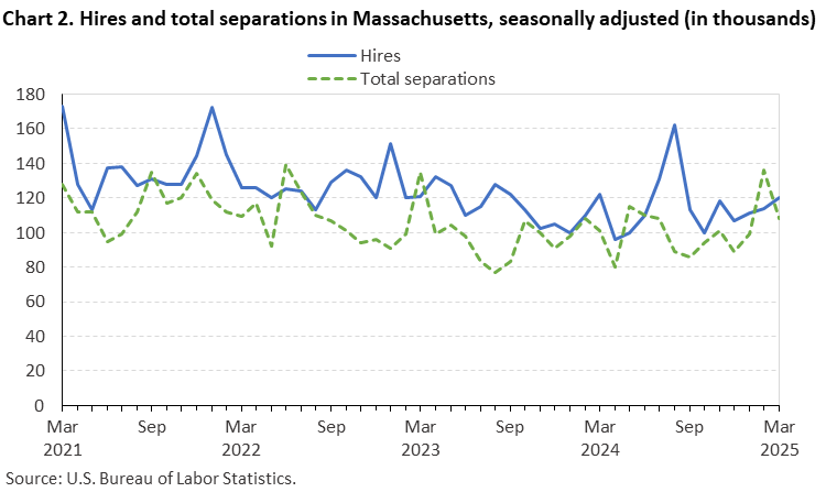 Line chart of hires and total separations in Massachusetts, March 2021 to March 2025, seasonally adjusted (in thousands). Accessible version is available in View Chart Data link below the chart. Line chart of hires and total separations in Massachusetts, March 2021 to March 2025, seasonally adjusted (in thousands). Accessible version is available in View Chart Data link below the chart.
