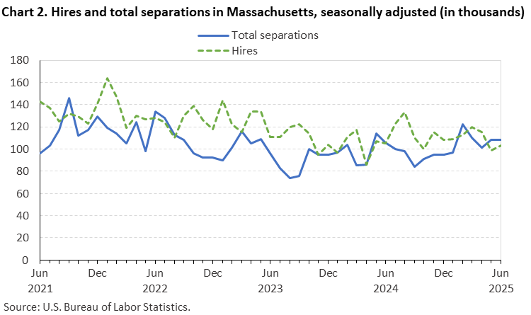 Line chart of hires and total separations in Massachusetts, June 2021 to June 2025, seasonally adjusted (in thousands). Accessible version is available in View Chart Data link below the chart. Line chart of hires and total separations in Massachusetts, June 2021 to June 2025, seasonally adjusted (in thousands). Accessible version is available in View Chart Data link below the chart.