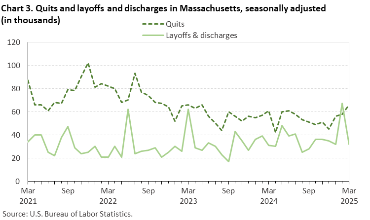 Line chart of quits and layoffs and discharges in Massachusetts, March 2021 to March 2025, seasonally adjusted (in thousands). Accessible version is available in View Chart Data link below the chart. Line chart of quits and layoffs and discharges in Massachusetts, March 2021 to March 2025, seasonally adjusted (in thousands). Accessible version is available in View Chart Data link below the chart.