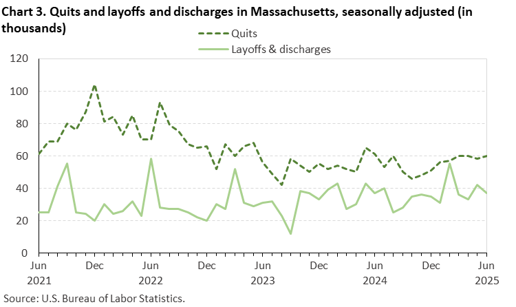 Line chart of quits and layoffs and discharges in Massachusetts, June 2021 to June 2025, seasonally adjusted (in thousands). Accessible version is available in View Chart Data link below the chart. Line chart of quits and layoffs and discharges in Massachusetts, June 2021 to June 2025, seasonally adjusted (in thousands). Accessible version is available in View Chart Data link below the chart.