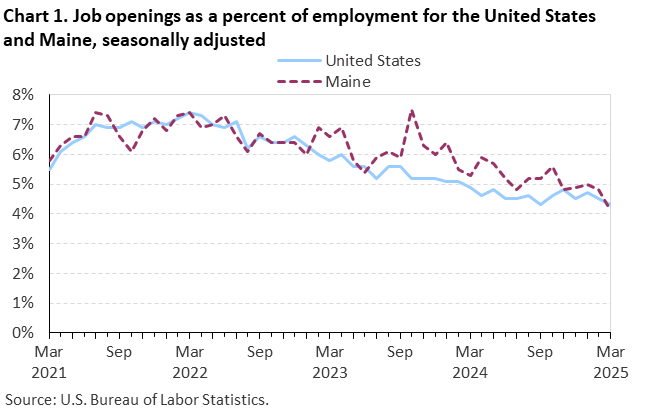 Line chart of job openings as a percent of employment for the United States and Maine, March 2021 to March 2025, seasonally adjusted. Accessible version is available in View Chart Data link below the chart. Line chart of job openings as a percent of employment for the United States and Maine, March 2021 to March 2025, seasonally adjusted. Accessible version is available in View Chart Data link below the chart.