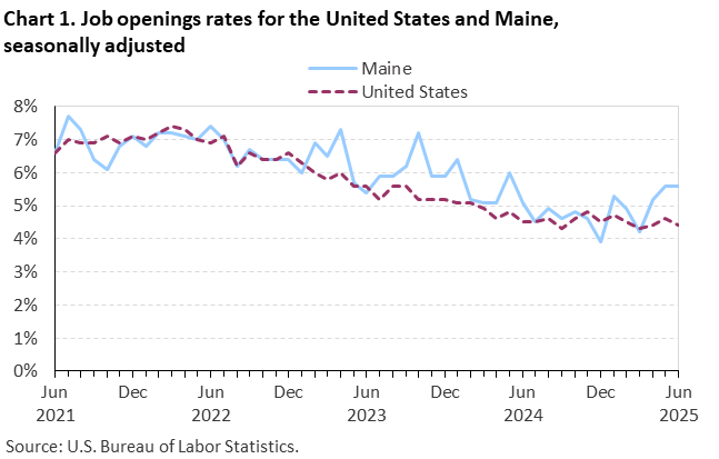 Line chart of job openings as a percent of employment for the United States and Maine, June 2021 to June 2025, seasonally adjusted. Accessible version is available in View Chart Data link below the chart. Line chart of job openings as a percent of employment for the United States and Maine, June 2021 to June 2025, seasonally adjusted. Accessible version is available in View Chart Data link below the chart.