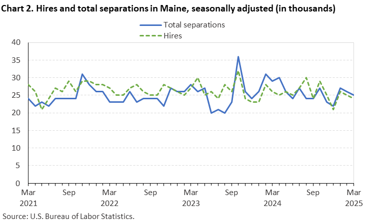 Line chart of hires and total separations in Maine, March 2021 to March 2025, seasonally adjusted (in thousands). Accessible version is available in View Chart Data link below the chart. Line chart of hires and total separations in Maine, March 2021 to March 2025, seasonally adjusted (in thousands). Accessible version is available in View Chart Data link below the chart.