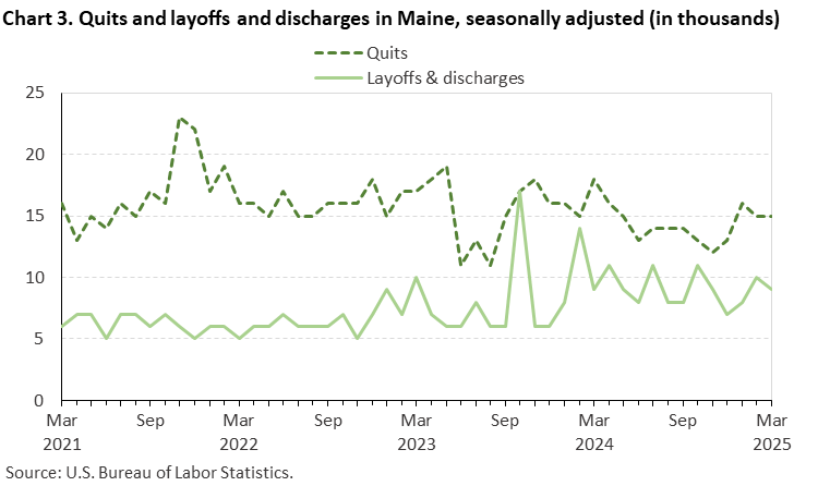 Line chart of quits and layoffs and discharges in Maine, March 2021 to March 2025, seasonally adjusted (in thousands). Accessible version is available in View Chart Data link below the chart. Line chart of quits and layoffs and discharges in Maine, March 2021 to March 2025, seasonally adjusted (in thousands). Accessible version is available in View Chart Data link below the chart.