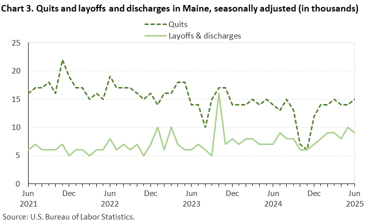 Line chart of quits and layoffs and discharges in Maine, June 2021 to June 2025, seasonally adjusted (in thousands). Accessible version is available in View Chart Data link below the chart. Line chart of quits and layoffs and discharges in Maine, June 2021 to June 2025, seasonally adjusted (in thousands). Accessible version is available in View Chart Data link below the chart.