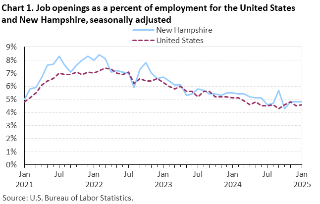 Line chart of job openings as a percent of employment for the United States and New Hampshire, January 2021 to January 2025, seasonally adjusted. Accessible version is available in View Chart Data link below the chart. Line chart of job openings as a percent of employment for the United States and New Hampshire, January 2021 to January 2025, seasonally adjusted. Accessible version is available in View Chart Data link below the chart.