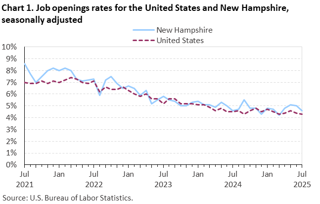 Line chart of job openings as a percent of employment for the United States and New Hampshire, July 2021 to July 2025, seasonally adjusted. Accessible version is available in View Chart Data link below the chart. Line chart of job openings as a percent of employment for the United States and New Hampshire, July 2021 to July 2025, seasonally adjusted. Accessible version is available in View Chart Data link below the chart.