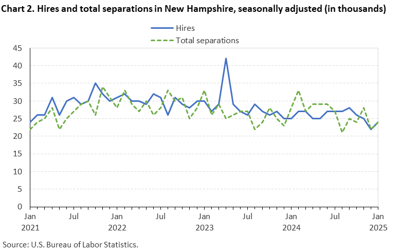 Line chart of hires and total separations in New Hampshire, January 2021 to January 2025, seasonally adjusted (in thousands). Accessible version is available in View Chart Data link below the chart. Line chart of hires and total separations in New Hampshire, January 2021 to January 2025, seasonally adjusted (in thousands). Accessible version is available in View Chart Data link below the chart.