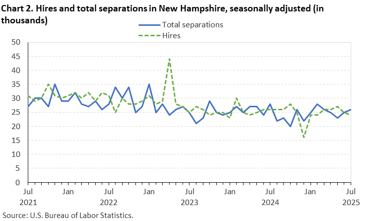 Line chart of hires and total separations in New Hampshire, July 2021 to July 2025, seasonally adjusted (in thousands). Accessible version is available in View Chart Data link below the chart. Line chart of hires and total separations in New Hampshire, July 2021 to July 2025, seasonally adjusted (in thousands). Accessible version is available in View Chart Data link below the chart.