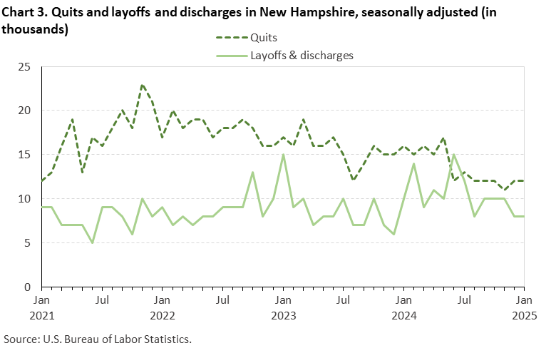 Line chart of quits and layoffs and discharges in New Hampshire, January 2021 to January 2025, seasonally adjusted (in thousands). Accessible version is available in View Chart Data link below the chart. Line chart of quits and layoffs and discharges in New Hampshire, January 2021 to January 2025, seasonally adjusted (in thousands). Accessible version is available in View Chart Data link below the chart.