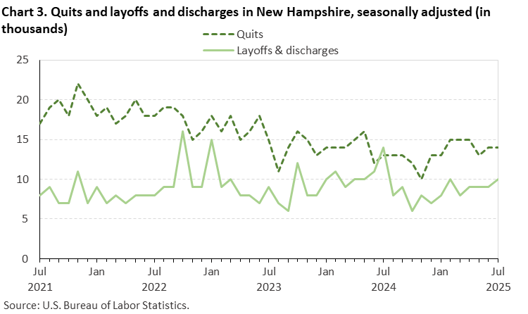 Line chart of quits and layoffs and discharges in New Hampshire, July 2021 to July 2025, seasonally adjusted (in thousands). Accessible version is available in View Chart Data link below the chart. Line chart of quits and layoffs and discharges in New Hampshire, July 2021 to July 2025, seasonally adjusted (in thousands). Accessible version is available in View Chart Data link below the chart.