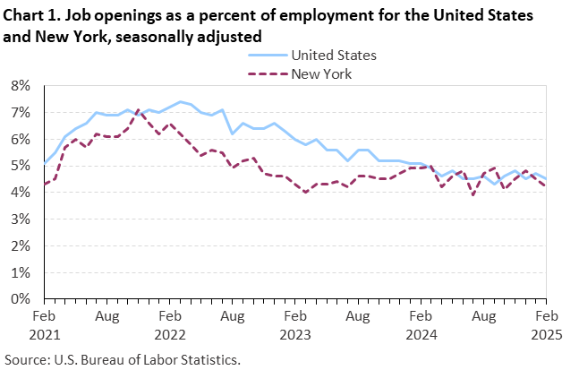 Line chart of job openings as a percent of employment for the United States and New York, February 2021 to February 2025, seasonally adjusted. Accessible version is available in View Chart Data link below the chart. Line chart of job openings as a percent of employment for the United States and New York, February 2021 to February 2025, seasonally adjusted. Accessible version is available in View Chart Data link below the chart.