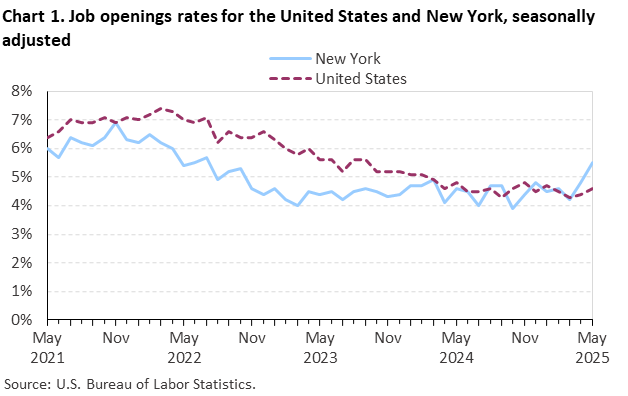 Line chart of job openings as a percent of employment and job openings for the United States and New York, May 2021 to May 2025, seasonally adjusted. Accessible version is available in View Chart Data link below the chart. Line chart of job openings as a percent of employment and job openings for the United States and New York, May 2021 to May 2025, seasonally adjusted. Accessible version is available in View Chart Data link below the chart.