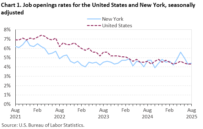 Line chart of job openings as a percent of employment for the United States and New York, August 2021 to August 2025, seasonally adjusted. Accessible version is available in View Chart Data link below the chart. Line chart of job openings as a percent of employment for the United States and New York, August 2021 to August 2025, seasonally adjusted. Accessible version is available in View Chart Data link below the chart.