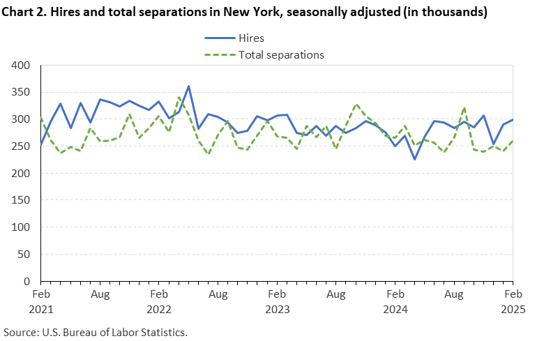 Line chart of hires and total separations in New York, February 2021 to February 2025, seasonally adjusted (in thousands). Accessible version is available in View Chart Data link below the chart. Line chart of hires and total separations in New York, February 2021 to February 2025, seasonally adjusted (in thousands). Accessible version is available in View Chart Data link below the chart.