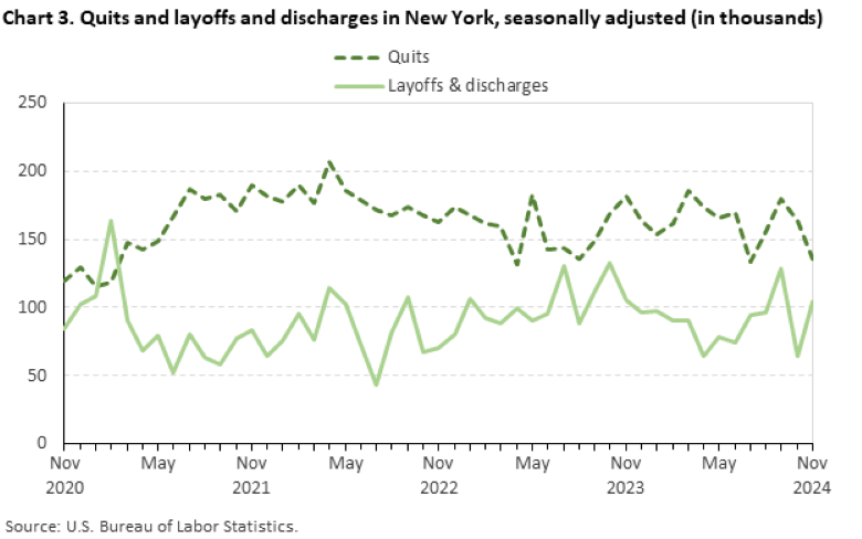 Line chart of quits and layoffs and discharges in New York, November 2020 to November 2024, seasonally adjusted (in thousands). Accessible version is available in View Chart Data link below the chart.