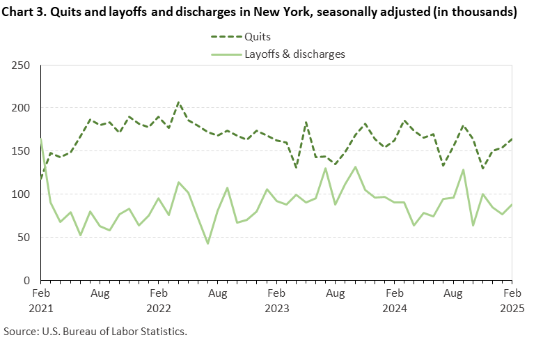 Line chart of quits and layoffs and discharges in New York, February 2021 to February 2025, seasonally adjusted (in thousands). Accessible version is available in View Chart Data link below the chart. Line chart of quits and layoffs and discharges in New York, February 2021 to February 2025, seasonally adjusted (in thousands). Accessible version is available in View Chart Data link below the chart.