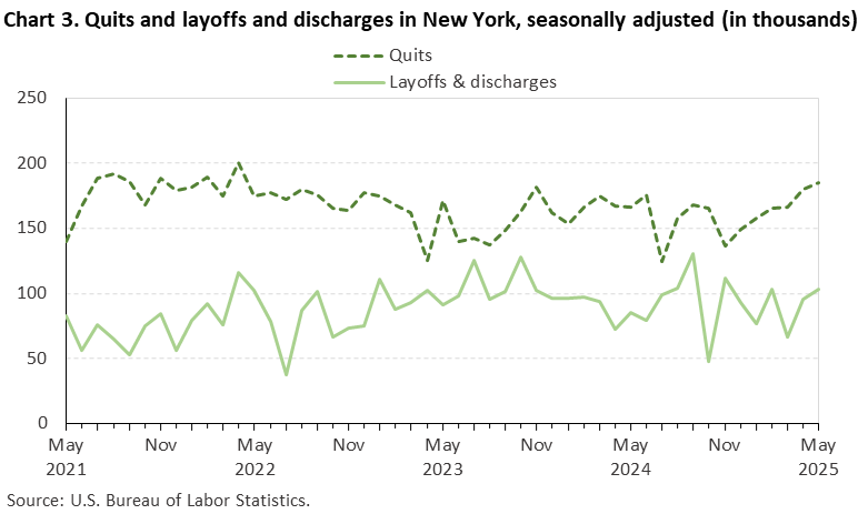 Line chart of quits and layoffs and discharges in New York, May 2021 to May 2025, seasonally adjusted (in thousands). Accessible version is available in View Chart Data link below the chart. Line chart of quits and layoffs and discharges in New York, May 2021 to May 2025, seasonally adjusted (in thousands). Accessible version is available in View Chart Data link below the chart.