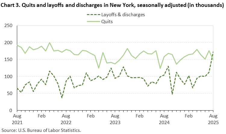 Line chart of quits and layoffs and discharges in New York, August 2021 to August 2025, seasonally adjusted (in thousands). Accessible version is available in View Chart Data link below the chart. Line chart of quits and layoffs and discharges in New York, August 2021 to August 2025, seasonally adjusted (in thousands). Accessible version is available in View Chart Data link below the chart.