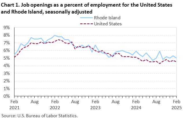 Line chart of job openings as a percent of employment for the United States and Rhode Island, February 2021 to February 2025, seasonally adjusted. Accessible version is available in View Chart Data link below the chart. Line chart of job openings as a percent of employment for the United States and Rhode Island, February 2021 to February 2025, seasonally adjusted. Accessible version is available in View Chart Data link below the chart.