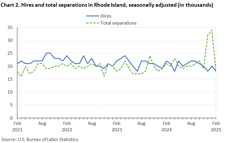 Line chart of hires and total separations in Rhode Island, February 2021 to February 2025, seasonally adjusted (in thousands). Accessible version is available in View Chart Data link below the chart. Line chart of hires and total separations in Rhode Island, February 2021 to February 2025, seasonally adjusted (in thousands). Accessible version is available in View Chart Data link below the chart.