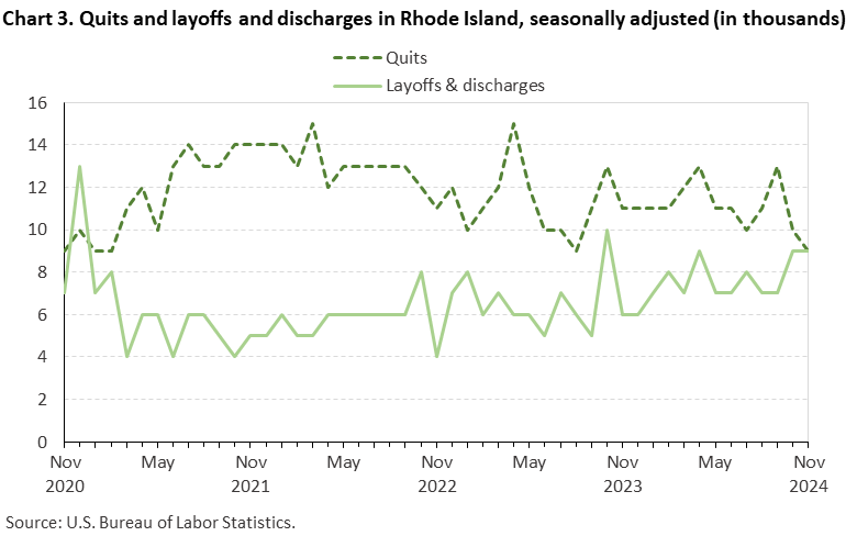 Line chart of quits and layoffs and discharges in Rhode Island, November 2020 to November 2024, seasonally adjusted (in thousands). Accessible version is available in View Chart Data link below the chart.