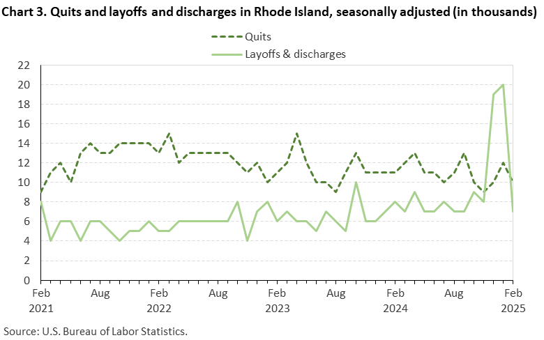 Line chart of quits and layoffs and discharges in Rhode Island, February 2021 to February 2025, seasonally adjusted (in thousands). Accessible version is available in View Chart Data link below the chart. Line chart of quits and layoffs and discharges in Rhode Island, February 2021 to February 2025, seasonally adjusted (in thousands). Accessible version is available in View Chart Data link below the chart.