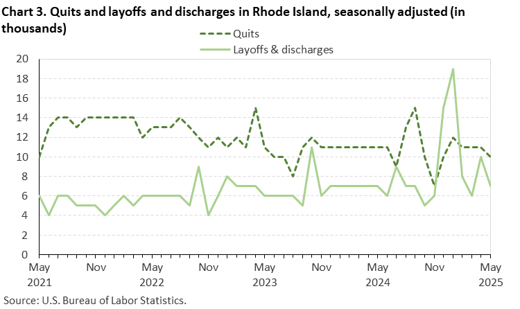 Line chart of quits and layoffs and discharges in Rhode Island, May 2021 to May 2025, seasonally adjusted (in thousands). Accessible version is available in View Chart Data link below the chart.