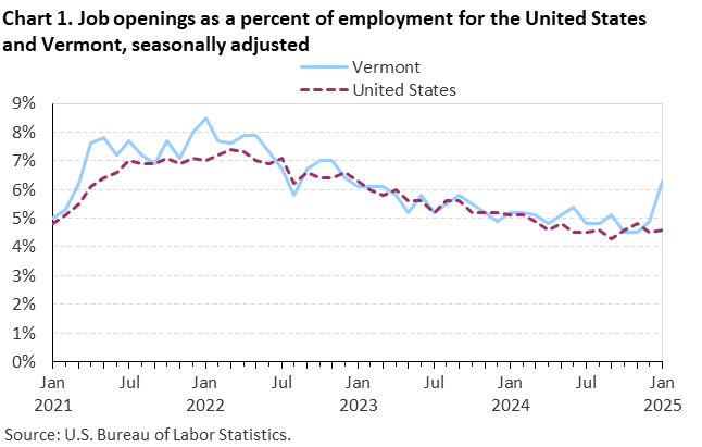 Line chart of job openings as a percent of employment for the United States and Vermont, January 2021 to January 2025, seasonally adjusted. Accessible version is available in View Chart Data link below the chart.