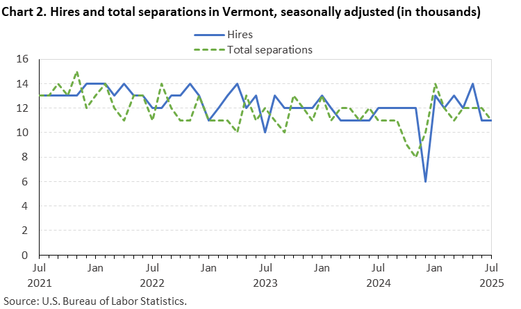 Line chart of hires and total separations in Vermont, July 2021 to July 2025, seasonally adjusted (in thousands). Accessible version is available in View Chart Data link below the chart.