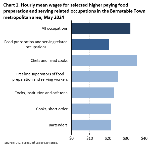 Horizontal bar chart of hourly mean wages for selected higher paying food preparation and serving related occupations in the Barnstable Town metropolitan area, May 2024. Accessible version is available in View Chart Data link below the chart. Horizontal bar chart of hourly mean wages for selected higher paying food preparation and serving related occupations in the Barnstable Town metropolitan area, May 2024. Accessible version is available in View Chart Data link below the chart.