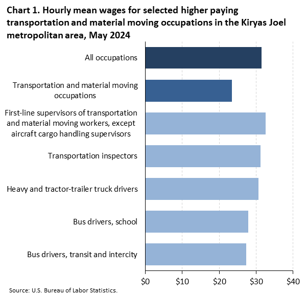 Horizontal bar chart of hourly mean wages for selected higher paying transportation and material moving occupations in the Kiryas Joel metropolitan area, May 2024. Accessible version is available in View Chart Data link below the chart. Horizontal bar chart of hourly mean wages for selected higher paying transportation and material moving occupations in the Kiryas Joel metropolitan area, May 2024. Accessible version is available in View Chart Data link below the chart.