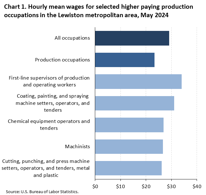 Horizontal bar chart of hourly mean wages for selected higher paying production occupations in the Lewiston metropolitan area, May 2024. Accessible version is available in View Chart Data link below the chart. 