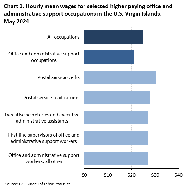 Horizontal bar chart of hourly mean wages for selected higher paying office and administrative support occupations in the U.S. Virgin Islands, May 2024. Accessible version is available in View Chart Data link below the chart. Horizontal bar chart of hourly mean wages for selected higher paying office and administrative support occupations in the U.S. Virgin Islands, May 2024. Accessible version is available in View Chart Data link below the chart.