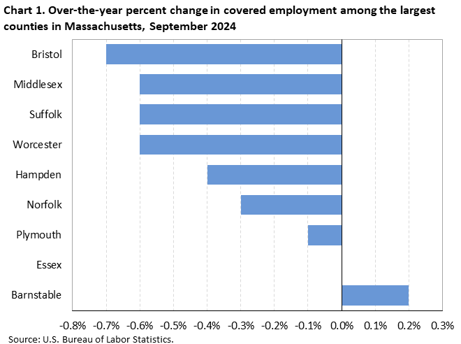 Horizontal bar chart of over-the-year percent change in covered employment among the largest counties in Massachusetts, September 2024. Accessible version is available in View Chart Data link below the chart.