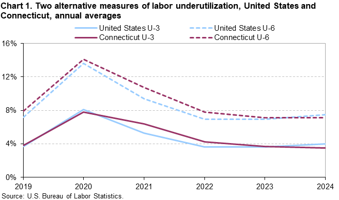 Line chart of two alternative measures of labor underutilization (U-3 and U-6) for the United States and Connecticut, 2019 to 2024 annual averages. Accessible version is available in View Chart Data link below the chart. Line chart of two alternative measures of labor underutilization (U-3 and U-6) for the United States and Connecticut, 2019 to 2024 annual averages. Accessible version is available in View Chart Data link below the chart.