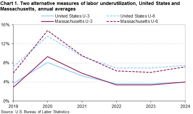 Line chart of two alternative measures of labor underutilization (U-3 and U-6) for the United States and Massachusetts, 2019 to 2024 annual averages. Accessible version is available in View Chart Data link below the chart. Line chart of two alternative measures of labor underutilization (U-3 and U-6) for the United States and Massachusetts, 2019 to 2024 annual averages. Accessible version is available in View Chart Data link below the chart.
