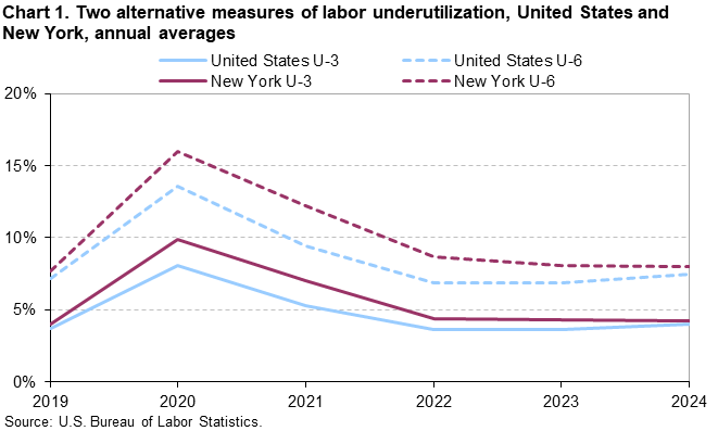 Line chart of two alternative measures of labor underutilization (U-3 and U-6) for the United States and New York, 2019 to 2024 annual averages. Accessible version is available in View Chart Data link below the chart. Line chart of two alternative measures of labor underutilization (U-3 and U-6) for the United States and New York, 2019 to 2024 annual averages. Accessible version is available in View Chart Data link below the chart.