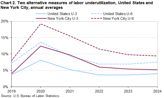 Line chart of two alternative measures of labor underutilization (U-3 and U-6) for the United States and New York City, 2019 to 2024 annual averages. Accessible version is available in View Chart Data link below the chart. Line chart of two alternative measures of labor underutilization (U-3 and U-6) for the United States and New York City, 2019 to 2024 annual averages. Accessible version is available in View Chart Data link below the chart.
