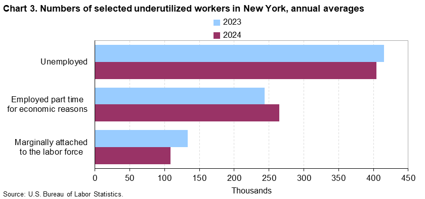 Horizontal bar chart of numbers of selected underutilized workers in New York, 2023 and 2024 annual averages. Accessible version is available in View Chart Data link below the chart.