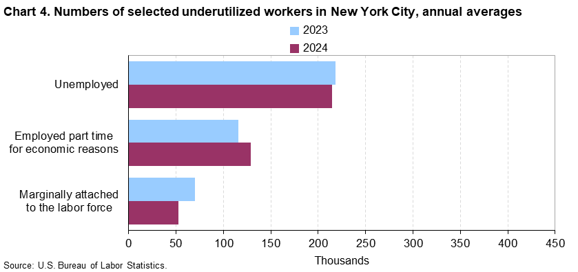 Horizontal bar chart of numbers of selected underutilized workers in New York City, 2023 and 2024 annual averages. Accessible version is available in View Chart Data link below the chart.