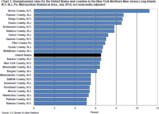 Chart 1. Unemployment rates for the United States and counties in New York-Northern New Jersey-Long Island, N.Y.-N.J.-Pa. Metropolitan Statistical Area, July 2014, not seasonally adjusted