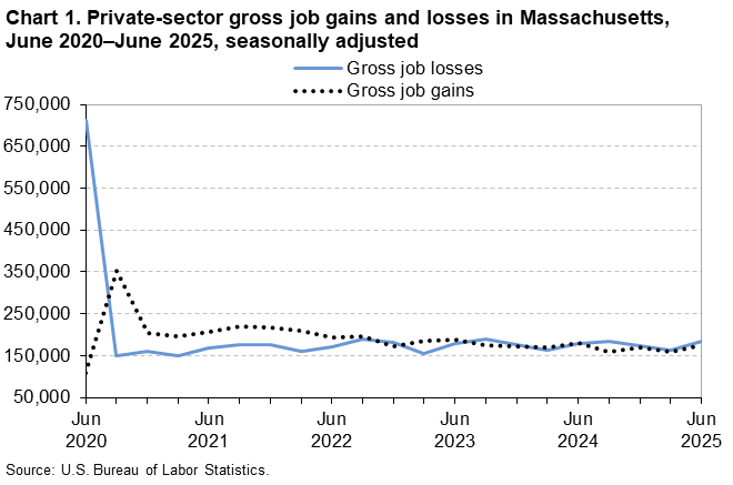 Line chart of private-sector gross job gains and losses in Massachusetts, June 2020 to June 2025, seasonally adjusted. An accessible version is available in View Chart Data link below the chart. Line chart of private-sector gross job gains and losses in Massachusetts, June 2020 to June 2025, seasonally adjusted. An accessible version is available in View Chart Data link below the chart.