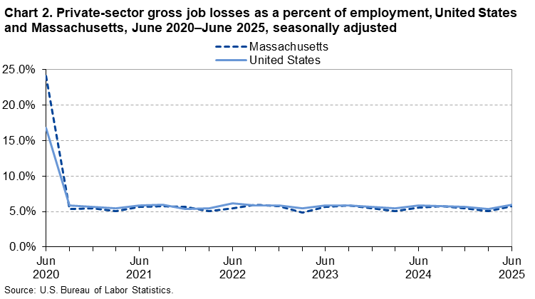 Line chart of private-sector gross job losses as a percent of employment in the United States and Massachusetts, June 2020 to June 2025, seasonally adjusted. An accessible version is available in View Chart Data link below the chart. Line chart of private-sector gross job losses as a percent of employment in the United States and Massachusetts, June 2020 to June 2025, seasonally adjusted. An accessible version is available in View Chart Data link below the chart.