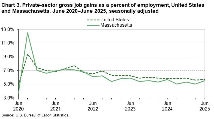 Line chart of private-sector gross job gains as a percent of employment in the United States and Massachusetts, June 2020 to June 2025, seasonally adjusted. An accessible version is available in View Chart Data link below the chart. Line chart of private-sector gross job gains as a percent of employment in the United States and Massachusetts, June 2020 to June 2025, seasonally adjusted. An accessible version is available in View Chart Data link below the chart.