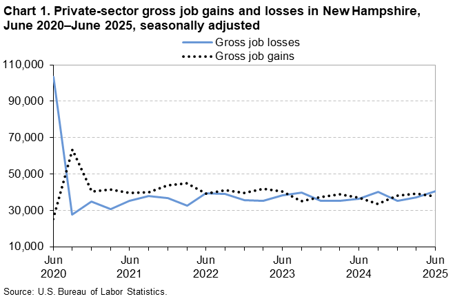 Line chart of private-sector gross job gains and losses in New Hampshire, June 2020 to June 2025, seasonally adjusted. An accessible version is available in View Chart Data link below the chart. Line chart of private-sector gross job gains and losses in New Hampshire, June 2020 to June 2025, seasonally adjusted. An accessible version is available in View Chart Data link below the chart.