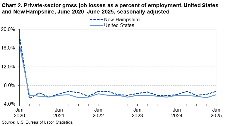Line chart of private-sector gross job losses as a percent of employment in the United States and New Hampshire, June 2020 to June 2025, seasonally adjusted. An accessible version is available in View Chart Data link below the chart. Line chart of private-sector gross job losses as a percent of employment in the United States and New Hampshire, June 2020 to June 2025, seasonally adjusted. An accessible version is available in View Chart Data link below the chart.