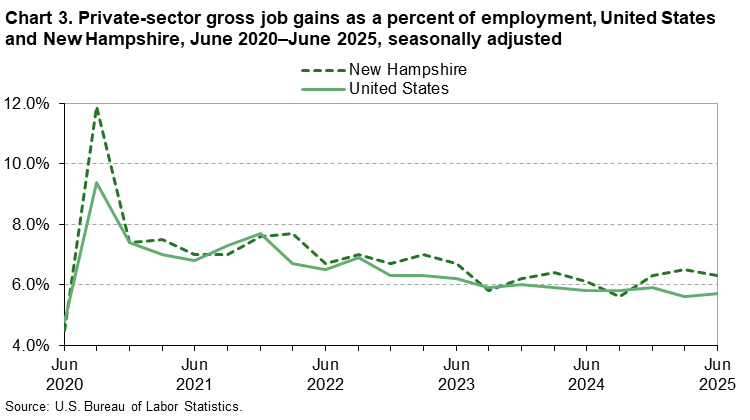 Line chart of private-sector gross job gains as a percent of employment in the United States and New Hampshire, June 2020 to June 2025, seasonally adjusted. An accessible version is available in View Chart Data link below the chart. Line chart of private-sector gross job gains as a percent of employment in the United States and New Hampshire, June 2020 to June 2025, seasonally adjusted. An accessible version is available in View Chart Data link below the chart.