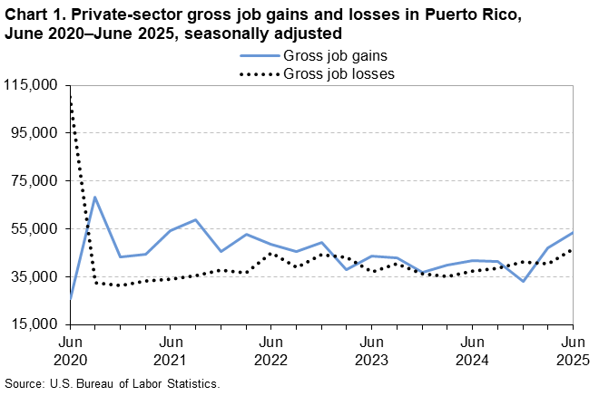 Line chart of private-sector gross job gains and losses in Puerto Rico, June 2020 to June 2025, seasonally adjusted. An accessible version is available in View Chart Data link below the chart. Line chart of private-sector gross job gains and losses in Puerto Rico, June 2020 to June 2025, seasonally adjusted. An accessible version is available in View Chart Data link below the chart.
